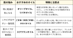 肌の悩み	おすすめのオイル	特徴と注意点

特に乾燥が気になる方➡オリーブオイル、ツバキオイル	保湿力が非常に高いオレイン酸が主成分。ただし、ニキビを悪化させる可能性があるのでニキビ肌にはNG。べたつきが気になる場合も。

ニキビが出やすい・脂性肌➡	ごま油（太白ごま油）、ホホバオイル	さっぱりした使い心地。特にホホバオイルは皮脂の分泌を抑える働きも期待できます。

どんな肌タイプか分からない・敏感肌➡スクワランオイル	皮脂に近く肌に優しいだけでなく、アレルギーの可能性が低く、酸化しにくい安定性も魅力。あらゆる肌タイプに使えるため、専門家が最終的に選んだ信頼性の高いオイルです。
